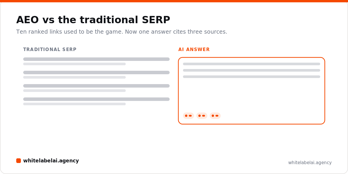 AEO for Agencies: How to Optimize Client Content for AI Answer Engines in 2026 — concept diagram