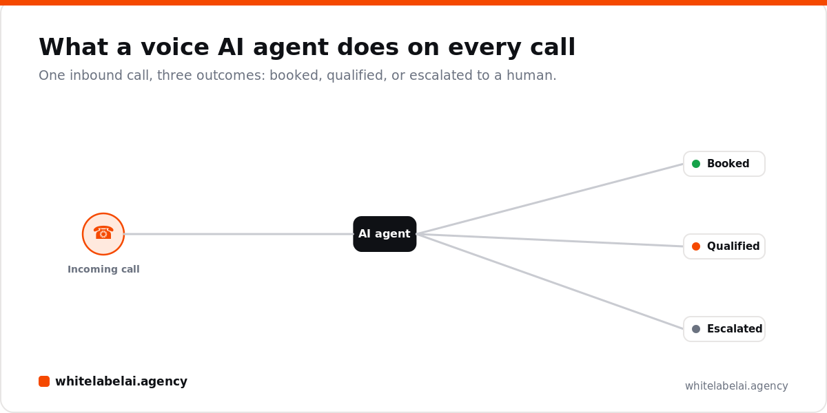 White-Label AI Voice Agents: How Agencies Sell Voice AI to Clients in 2026 — concept diagram