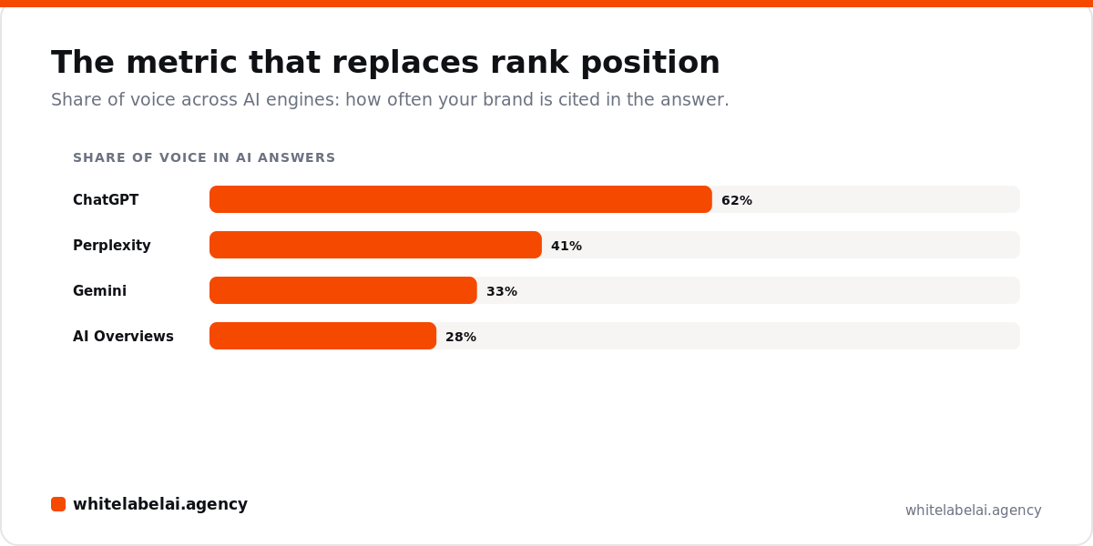 How to Measure AI Search Visibility: Tracking Brand Mentions in ChatGPT, Perplexity & AI Overviews — concept diagram