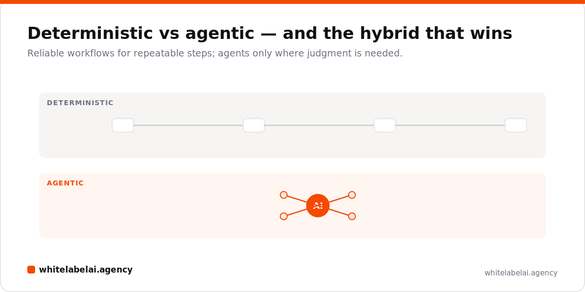 AI Agents vs Automation for Agencies: When to Use Each (2026 Decision Guide) — concept diagram