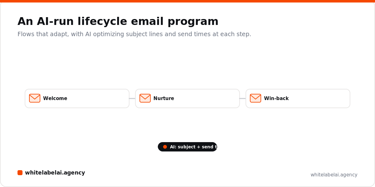 AI Email Marketing Services for Agencies: How to Package and Sell Them in 2026 — concept diagram
