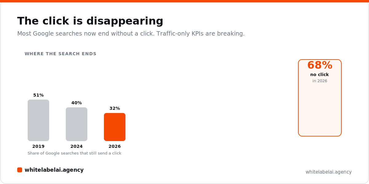 Zero-Click Search in 2026: What the 68% No-Click Shift Means for Your SEO Clients — concept diagram