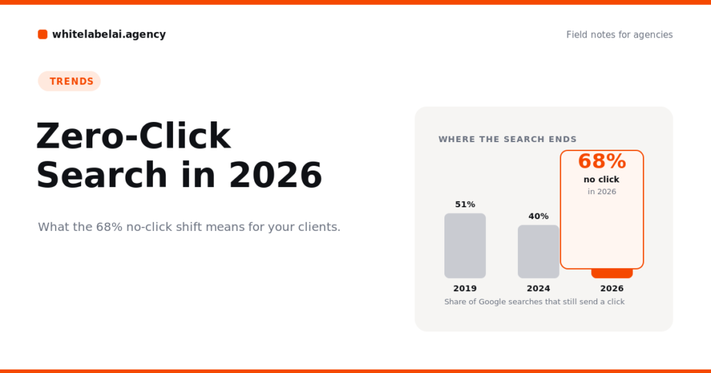 Zero-Click Search in 2026: What the 68% No-Click Shift Means for Your SEO Clients